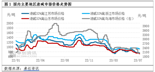 烧碱市场周评(图1)