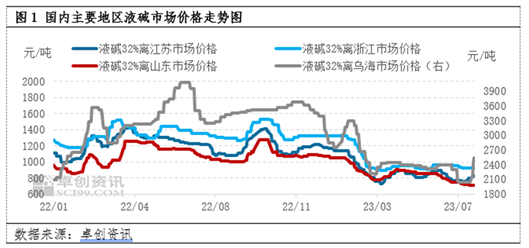 烧碱市场周评(图1)