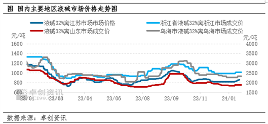 烧碱市场月评(图1)