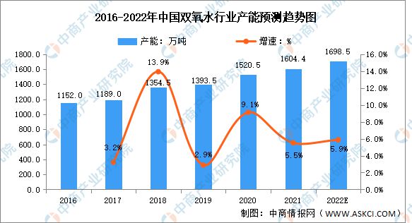 星空体育·中国官方网站2022年中国双氧水行业产能及下游应用预测分析(图1)