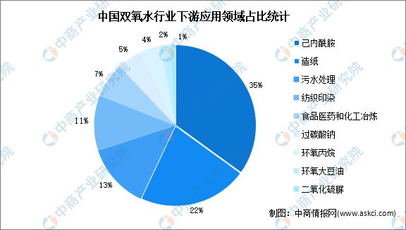 星空体育·中国官方网站2022年中国双氧水行业产能及下游应用预测分析(图2)