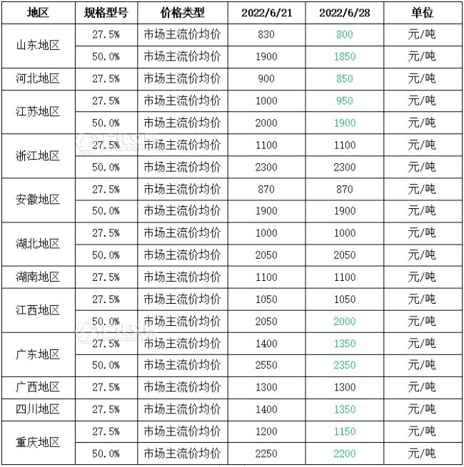 双氧水：两个月星空体育·中国官方网站新增产能80万吨下游开工积极性下降(图3)