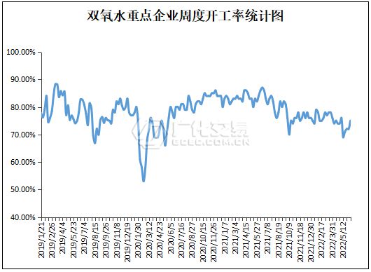 双氧水：两个月星空体育·中国官方网站新增产能80万吨下游开工积极性下降(图2)