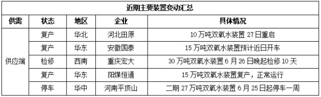 双氧水：两个月星空体育·中国官方网站新增产能80万吨下游开工积极性下降(图1)