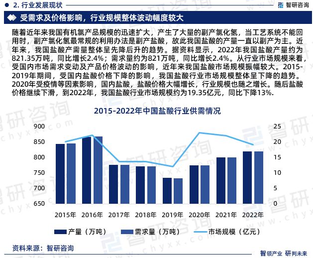 星空体育官网盐酸行业现状！2023年中国盐酸行业市场研究报告（智研咨询）(图4)