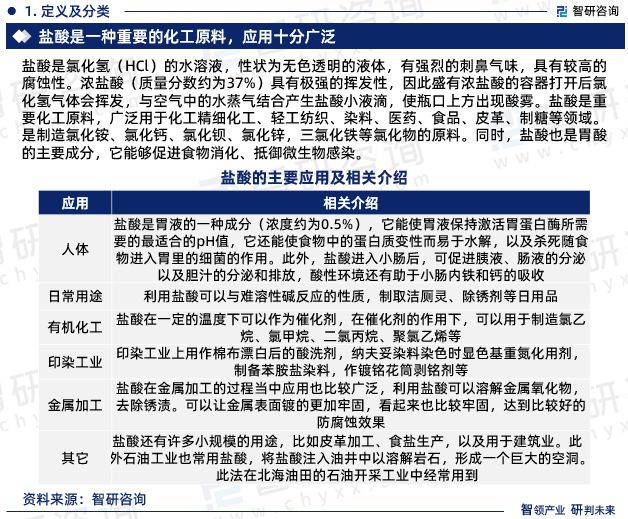 星空体育官网盐酸行业现状！2023年中国盐酸行业市场研究报告（智研咨询）(图3)