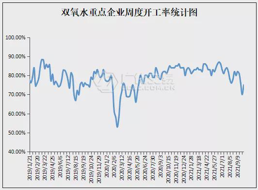 双氧水：价格创新高较月初大涨634%！星空体育·中国官方网站(图2)