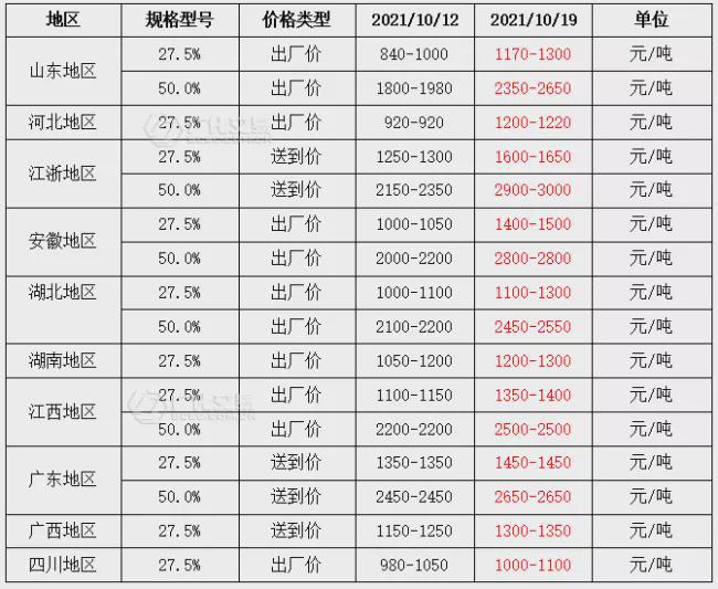 双氧水：价格创新高较月初大涨634%！星空体育·中国官方网站(图3)