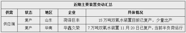 星空体育·中国官方网站双氧水：主流低价持稳高端价格小幅回调！(图1)