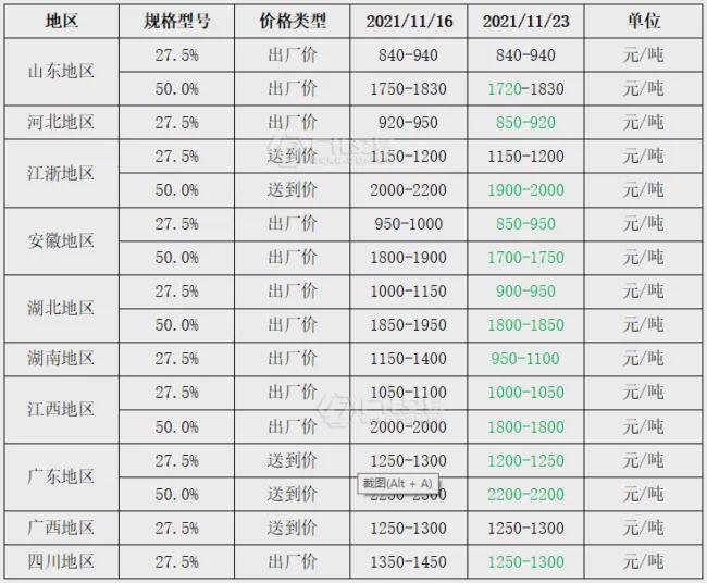 星空体育·中国官方网站双氧水：主流低价持稳高端价格小幅回调！(图3)