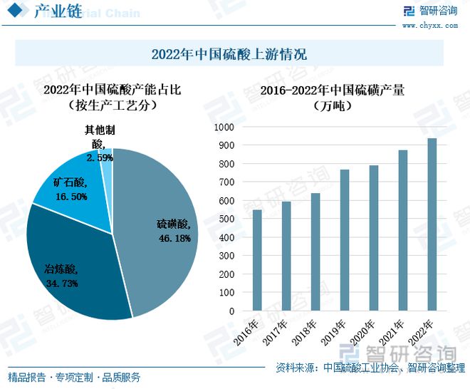 中国硫酸行业全景速览：我国硫酸价格大起大落出口需求持续增多星空体育官网(图2)