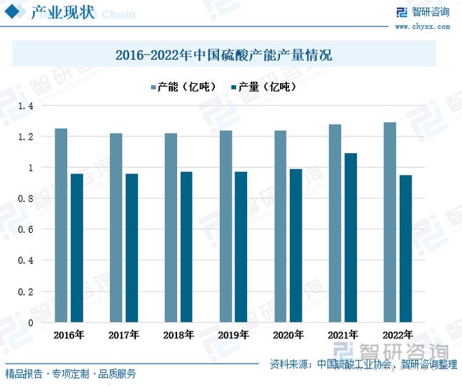 中国硫酸行业全景速览：我国硫酸价格大起大落出口需求持续增多星空体育官网(图4)