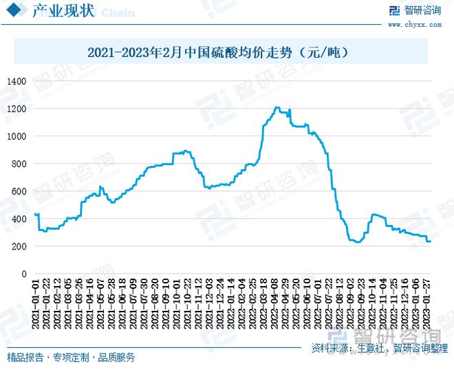 中国硫酸行业全景速览：我国硫酸价格大起大落出口需求持续增多星空体育官网(图6)