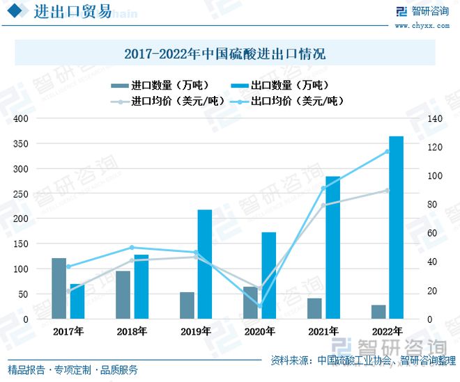 中国硫酸行业全景速览：我国硫酸价格大起大落出口需求持续增多星空体育官网(图7)