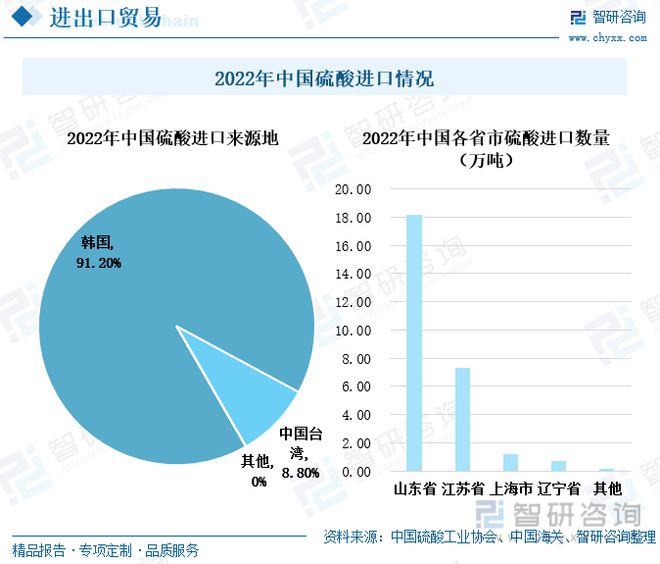 中国硫酸行业全景速览：我国硫酸价格大起大落出口需求持续增多星空体育官网(图8)