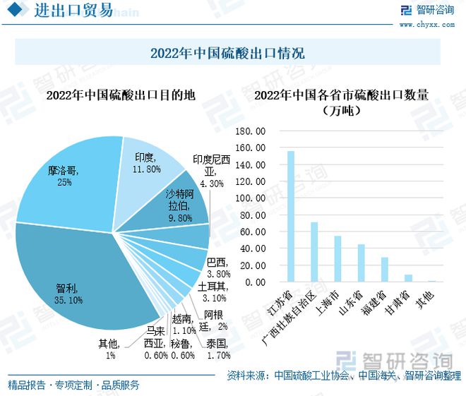 中国硫酸行业全景速览：我国硫酸价格大起大落出口需求持续增多星空体育官网(图9)