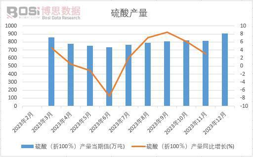 产量持续增长大型企业优势凸显 202星空体育·中国官方网站3年中国硫酸产量月度统计(图1)