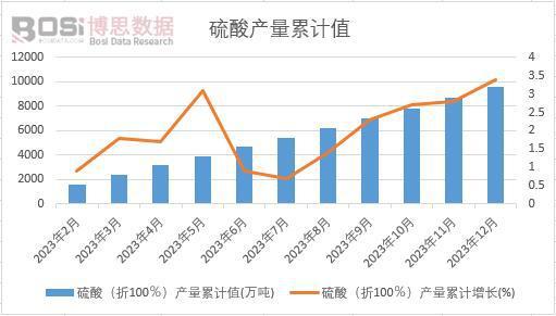 产量持续增长大型企业优势凸显 202星空体育·中国官方网站3年中国硫酸产量月度统计(图2)