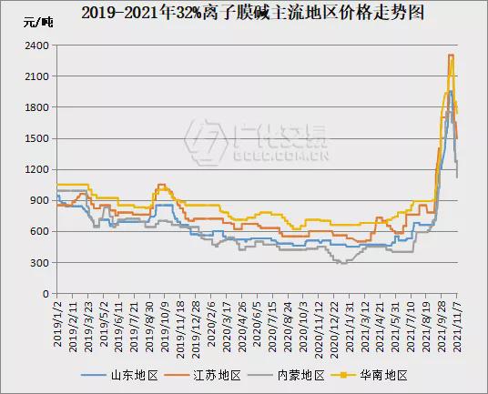 月内降幅高达40%烧碱狂欢后一地鸡毛星空体育·中国官方网站(图2)