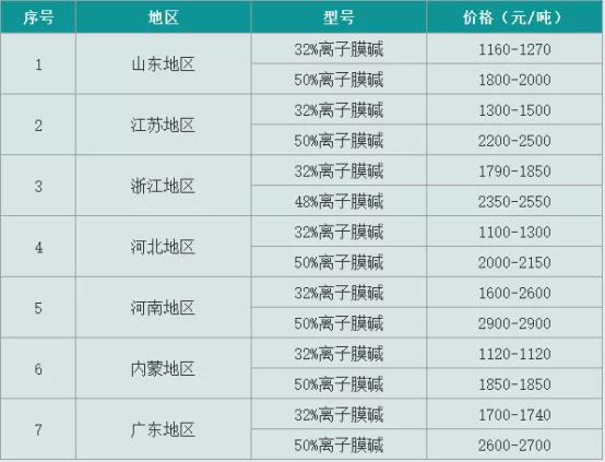 月内降幅高达40%烧碱狂欢后一地鸡毛星空体育·中国官方网站(图3)