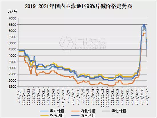 月内降幅高达40%烧碱狂欢后一地鸡毛星空体育·中国官方网站(图4)