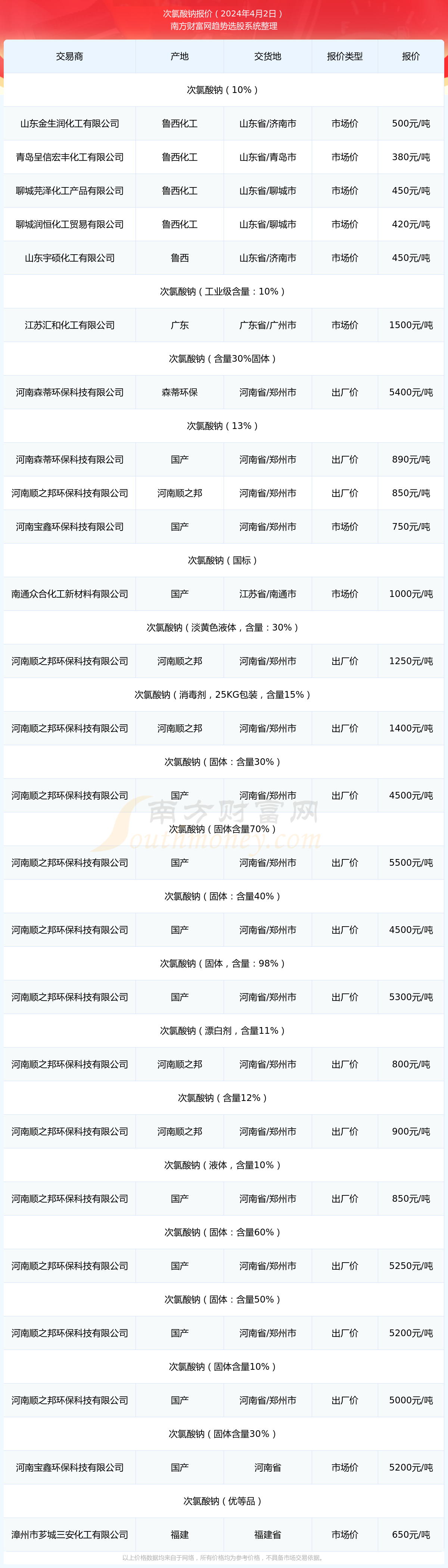 星空体育平台2024年4月2日次氯酸钠报价动态(图1)