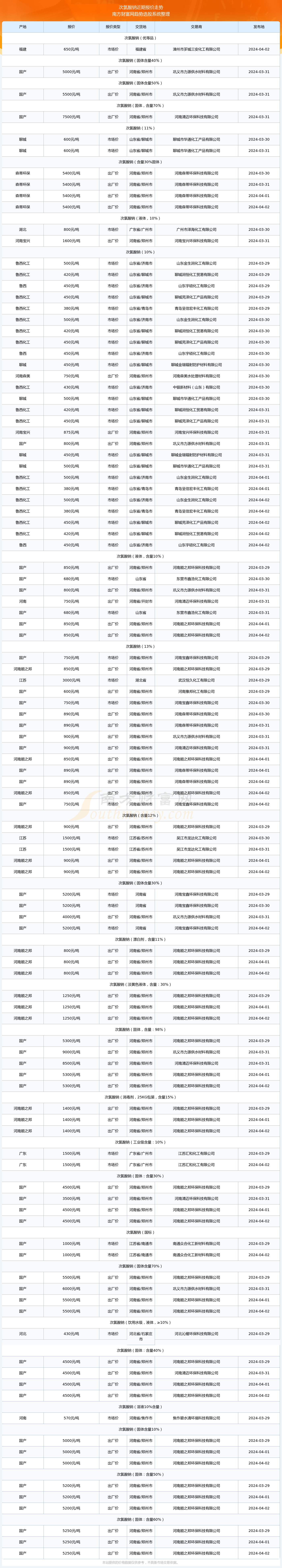 星空体育平台2024年4月2日次氯酸钠报价动态(图2)