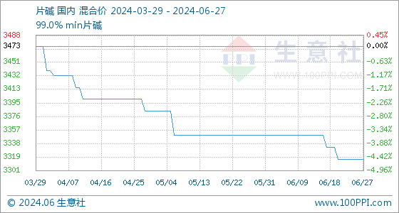 6月27日生意社片碱基准价为33166星空体育官网7元吨(图1)