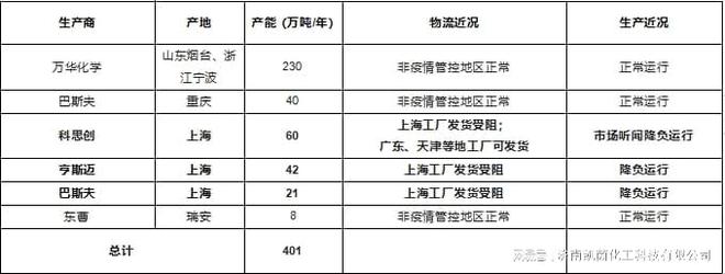 上海疫情严峻MDI厂家最新生产物流情况跟踪星空体育平台(图2)