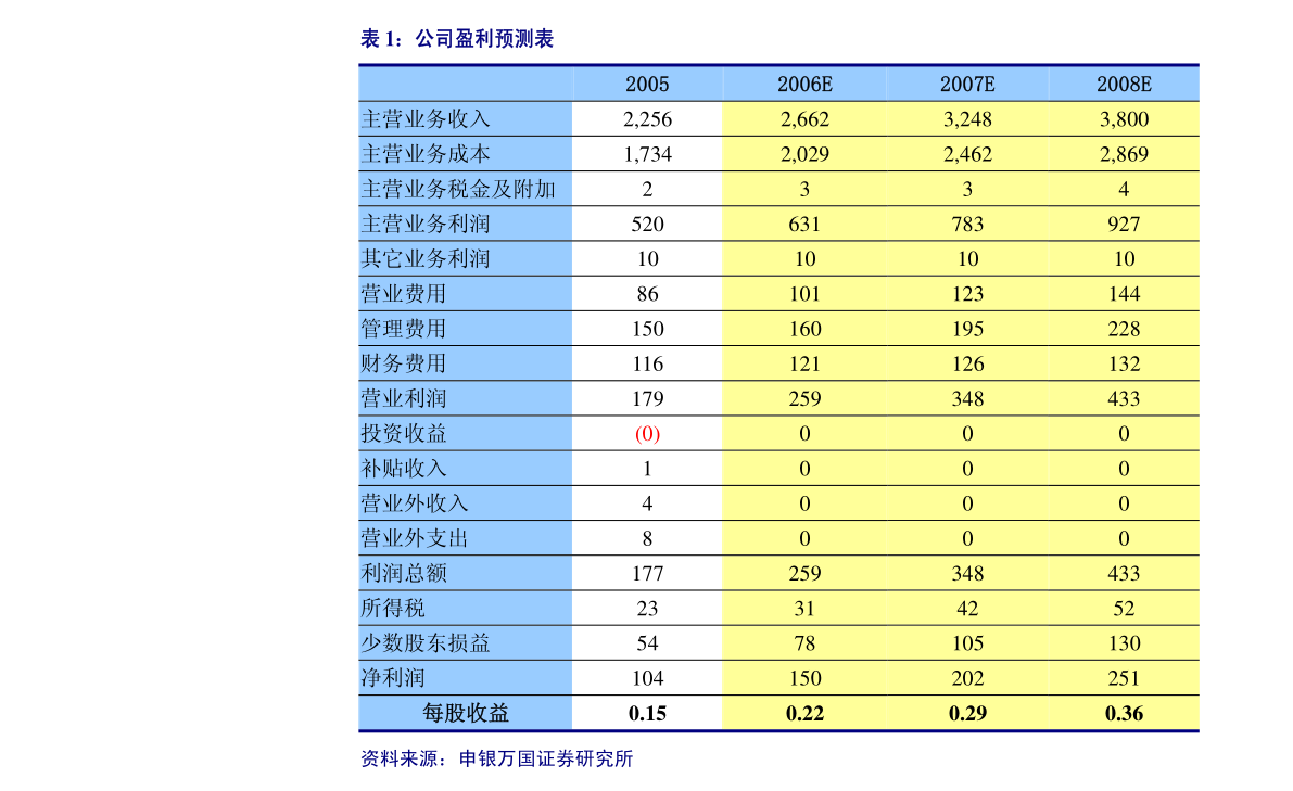 星空体育平台长江证券-坤彩科技-603826-盐酸萃取法工艺迎来关键时点(图3)