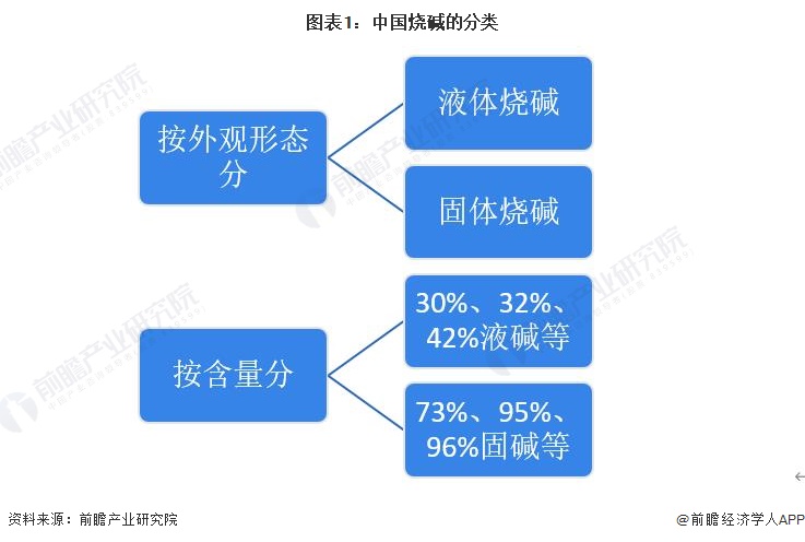 星空体育官网2023年中国烧碱行业细分市场分析：出口以液碱为主 进口以固碱为主【组图】(图1)