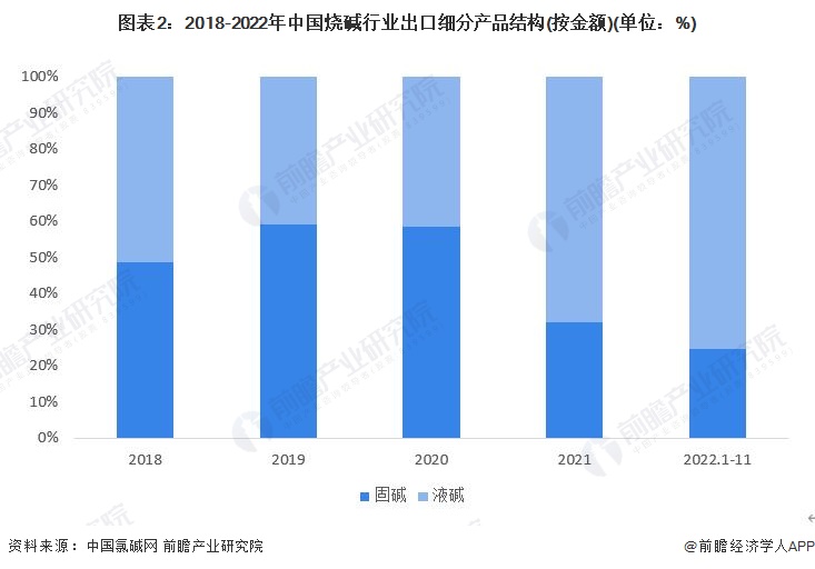 星空体育官网2023年中国烧碱行业细分市场分析：出口以液碱为主 进口以固碱为主【组图】(图2)