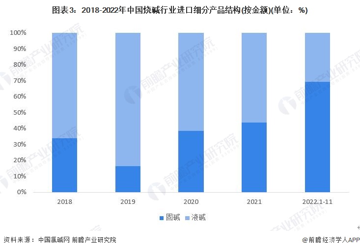 星空体育官网2023年中国烧碱行业细分市场分析：出口以液碱为主 进口以固碱为主【组图】(图3)