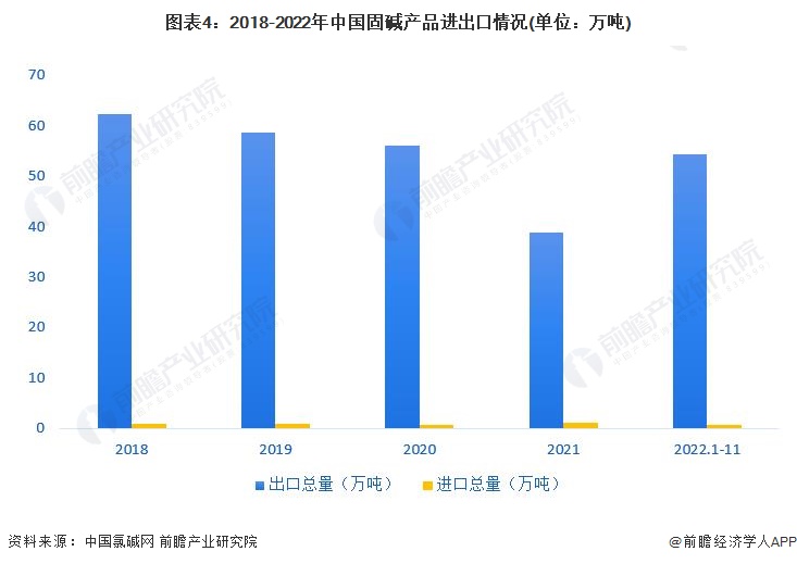 星空体育官网2023年中国烧碱行业细分市场分析：出口以液碱为主 进口以固碱为主【组图】(图4)