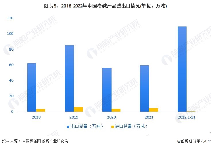 星空体育官网2023年中国烧碱行业细分市场分析：出口以液碱为主 进口以固碱为主【组图】(图5)