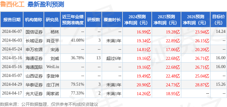 山西证券：给予星空体育·中国官方网站鲁西化工买入评级(图1)