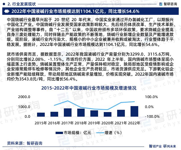 星空体育平台智研咨询—2024年中国液碱行业发展现状及市场需求规模预测报告(图4)