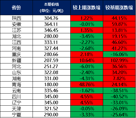 星空体育·中国官方网站新华指数6月份新华·中盐两碱工业盐价格指数月环比上涨270%(图2)