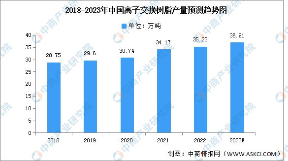 星空体育·中国官方网站2023年中国离子交换树脂产量及下游占比预测分析(图1)