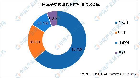 星空体育·中国官方网站2023年中国离子交换树脂产量及下游占比预测分析(图2)