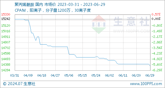 星空体育·中国官方网站6月29日生意社聚丙烯酰胺基准价为1440000元吨(图1)