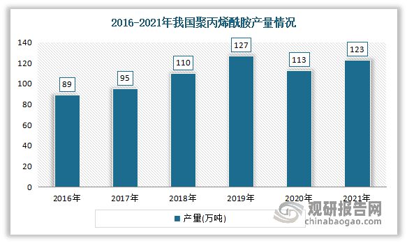 星空体育平台我国聚丙烯酰胺行业分析：供给充足 下游市场容量持续增长(图3)