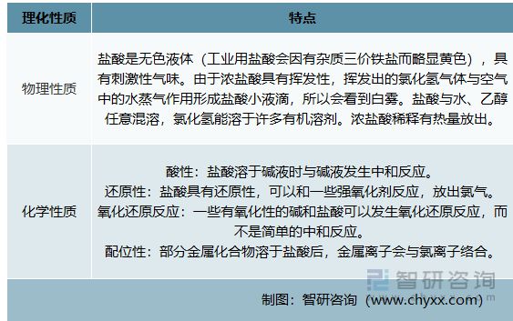 星空体育平台2022年中国盐酸行业现状：基础级盐酸产品难以实现盈利(图1)