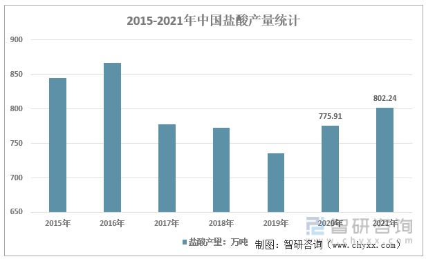 星空体育平台2022年中国盐酸行业现状：基础级盐酸产品难以实现盈利(图3)