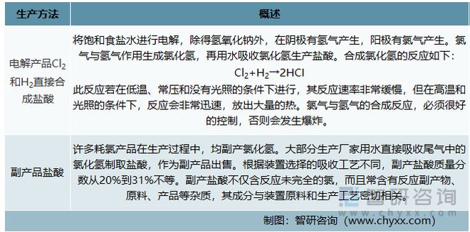 星空体育平台2022年中国盐酸行业现状：基础级盐酸产品难以实现盈利(图2)