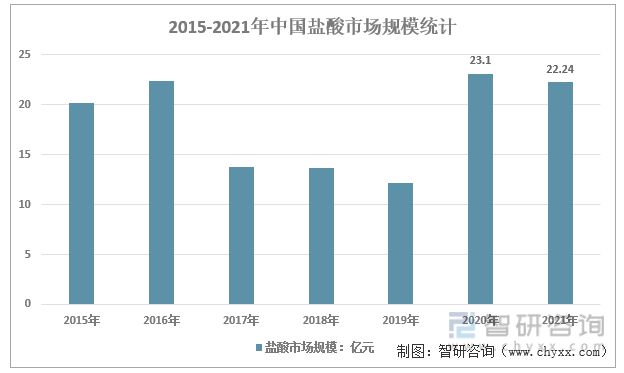 星空体育平台2022年中国盐酸行业现状：基础级盐酸产品难以实现盈利(图5)