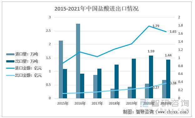 星空体育平台2022年中国盐酸行业现状：基础级盐酸产品难以实现盈利(图6)