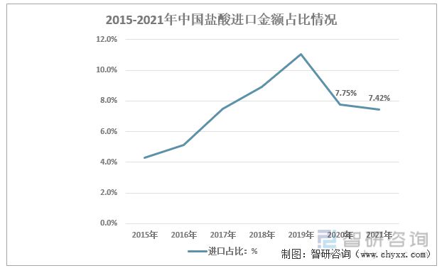 星空体育平台2022年中国盐酸行业现状：基础级盐酸产品难以实现盈利(图8)