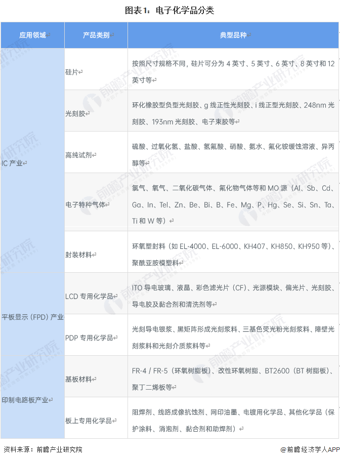 星空体育平台预见2023：《2023年中国电子化学品产业全景图谱》(附市场规模、竞争格局和发展趋势等)(图1)