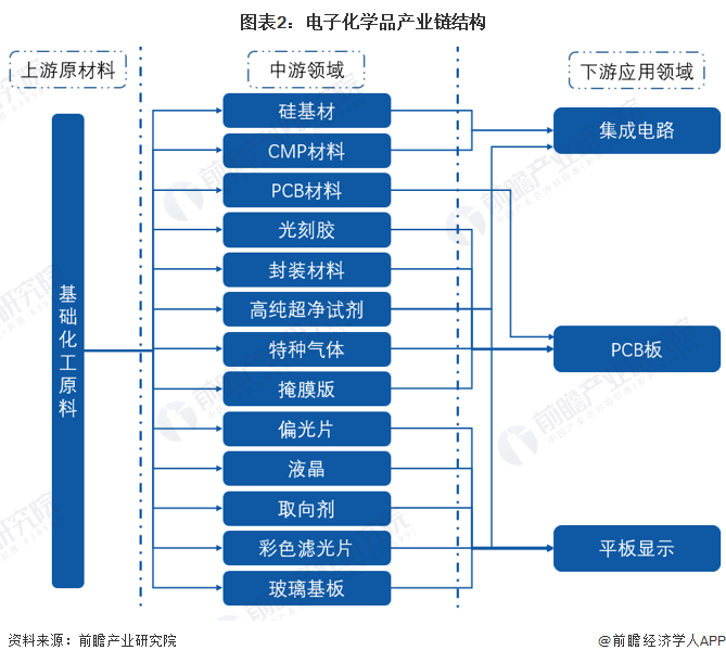 星空体育平台预见2023：《2023年中国电子化学品产业全景图谱》(附市场规模、竞争格局和发展趋势等)(图2)